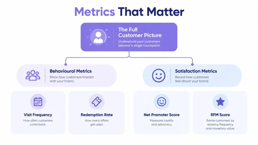 A visual diagram illustrating key metrics for measuring customer loyalty, satisfaction, and behavioral interaction with a brand.