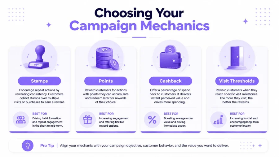A visual guide explaining different customer loyalty campaign mechanics like stamps, points, cashback, and visit thresholds.