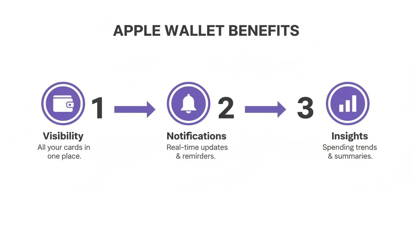 An infographic detailing Apple Wallet benefits: Visibility, Notifications, and Insights with icons.