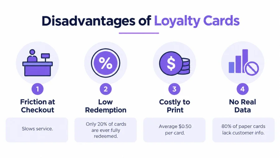 An infographic detailing four main disadvantages of using physical paper loyalty cards for businesses.