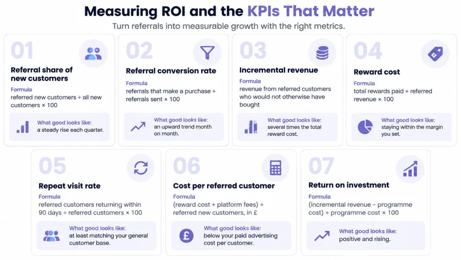An infographic detailing seven key performance indicators for measuring the success and ROI of referral programs.