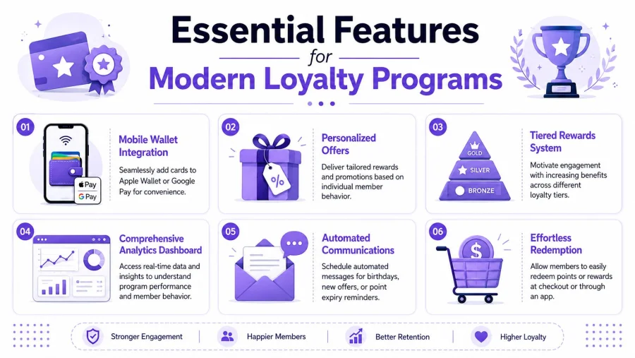 An infographic detailing six essential features for modern loyalty programs including mobile wallets and automated communications.