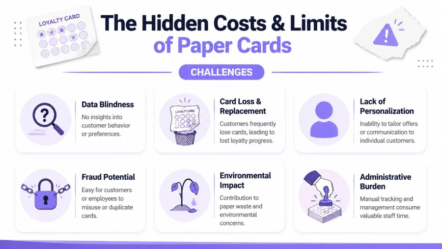 An infographic detailing the various hidden costs, challenges, and environmental limits of using paper loyalty cards.