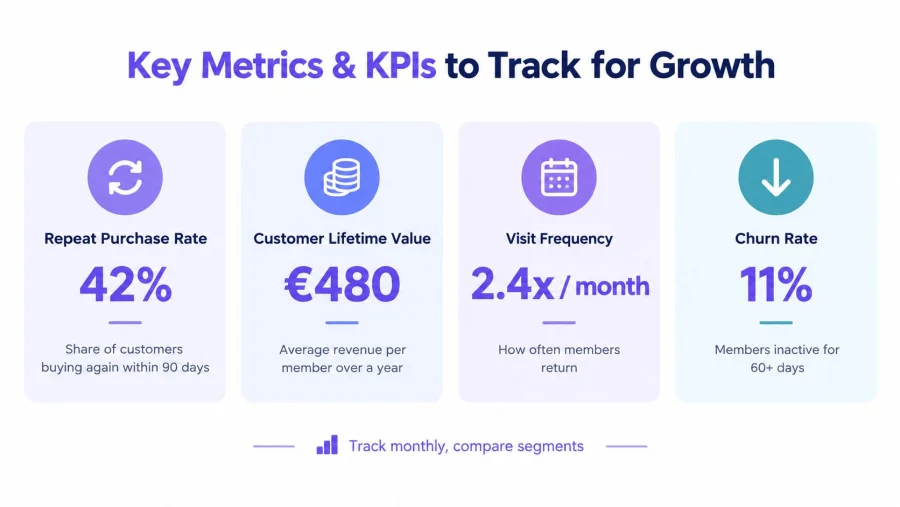 An infographic displaying four key business metrics including repeat purchase rate, customer lifetime value, visit frequency, and churn rate.