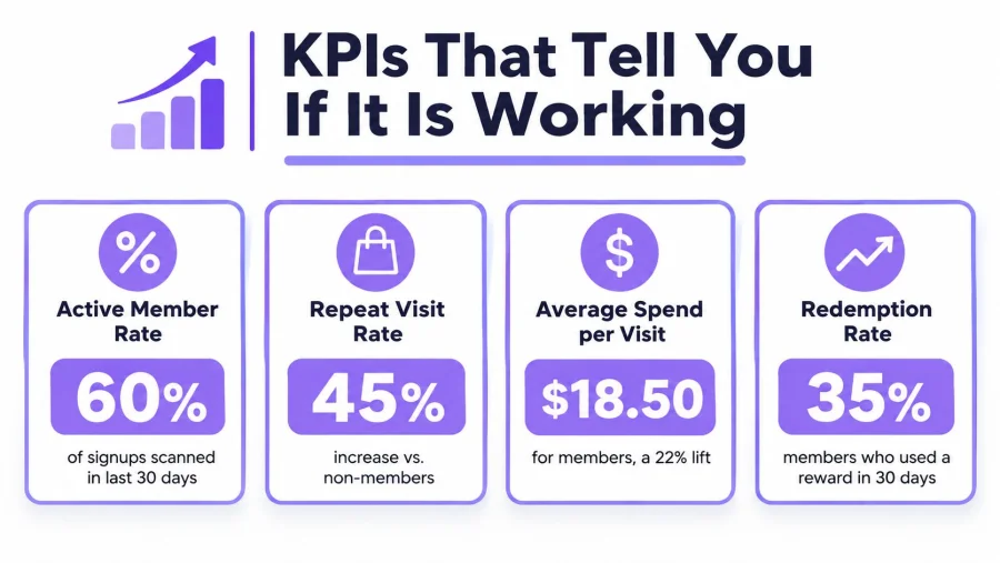 An infographic displaying four key performance indicators for mobile app loyalty programs: Active Member Rate, Repeat Visit Rate, Average Spend, and Redemption Rate.