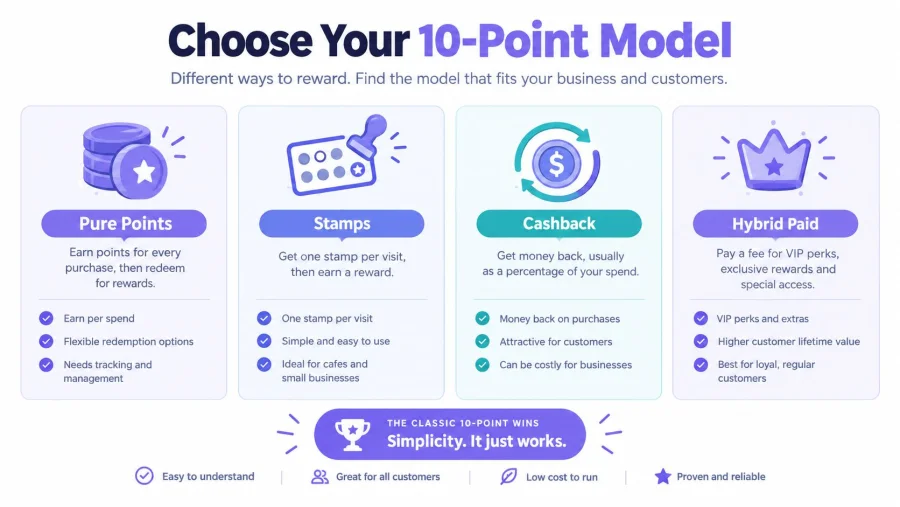 An infographic illustrating four types of customer loyalty models: Pure Points, Stamps, Cashback, and Hybrid Paid programs.
