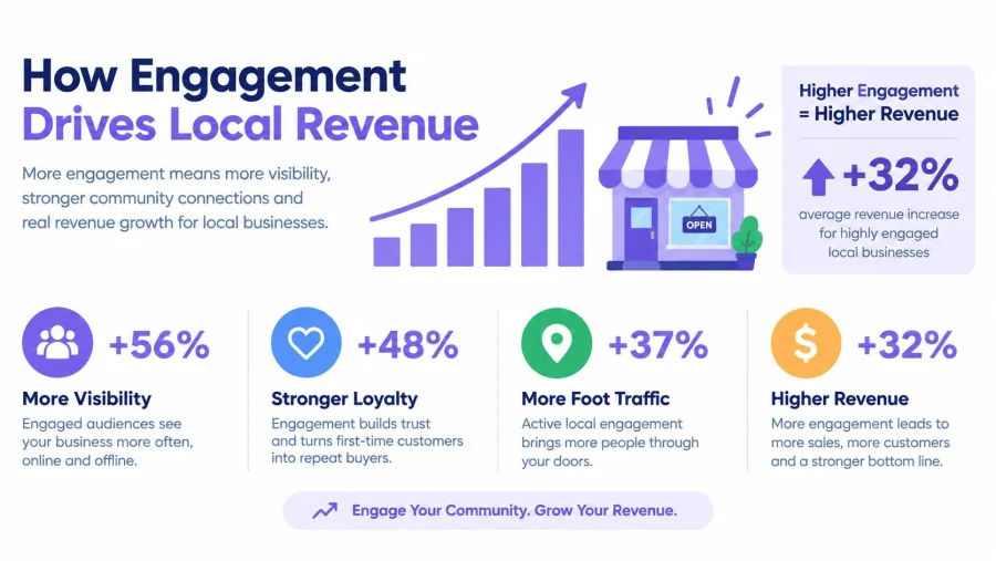 Una infograf&iacute;a que ilustra c&oacute;mo la interacci&oacute;n con el cliente mejora la visibilidad, la fidelizaci&oacute;n, el tr&aacute;fico de clientes y los ingresos generales del negocio.