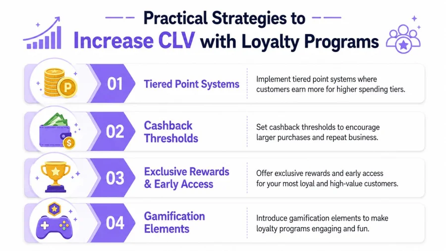 An infographic showing four practical strategies to increase customer lifetime value through effective loyalty program design.