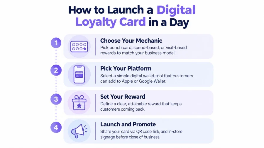 Infograf&iacute;a que muestra cuatro pasos sencillos para lanzar una tarjeta de fidelizaci&oacute;n digital para tu negocio en un d&iacute;a.
