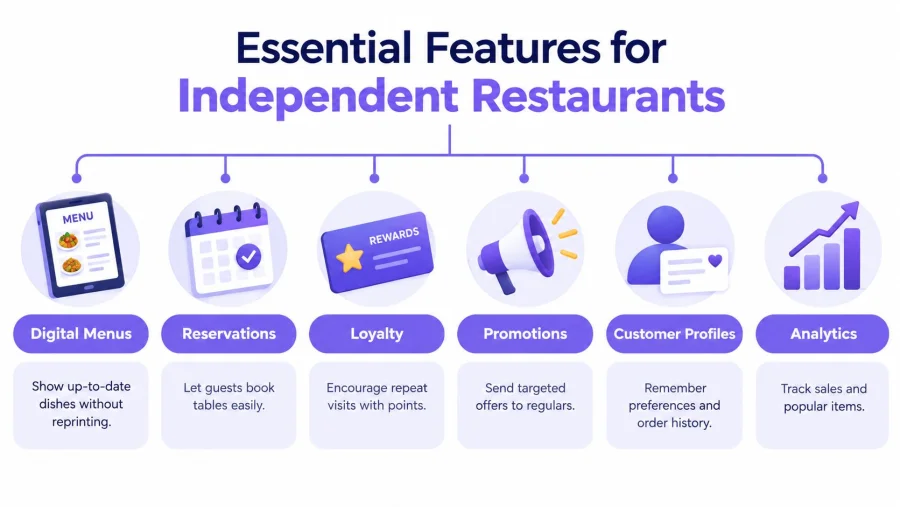 An infographic showing six essential features for independent restaurants, including digital menus, reservations, loyalty, promotions, customer profiles, and analytics.