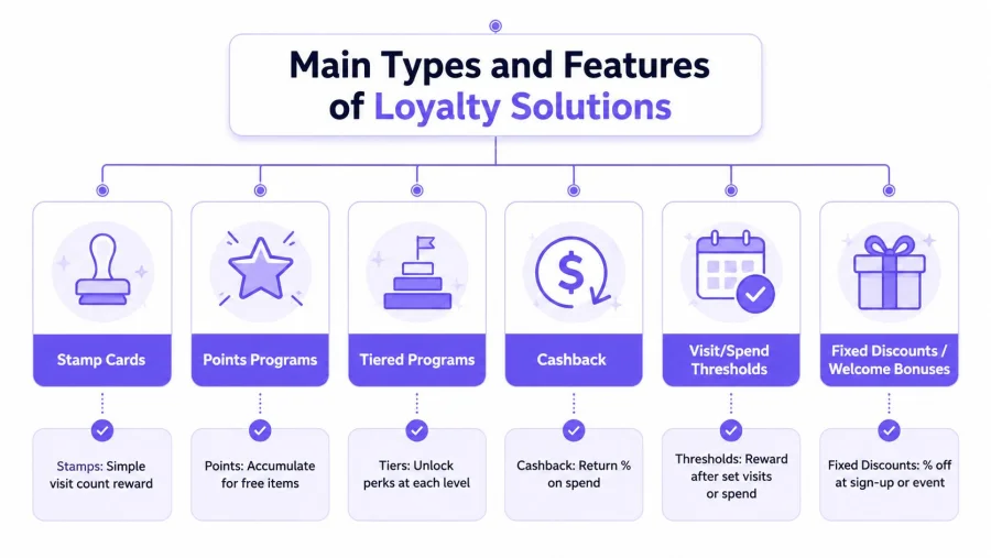 An infographic showing six main types of loyalty solutions including stamp cards, points, tiers, cashback, thresholds, and discounts.