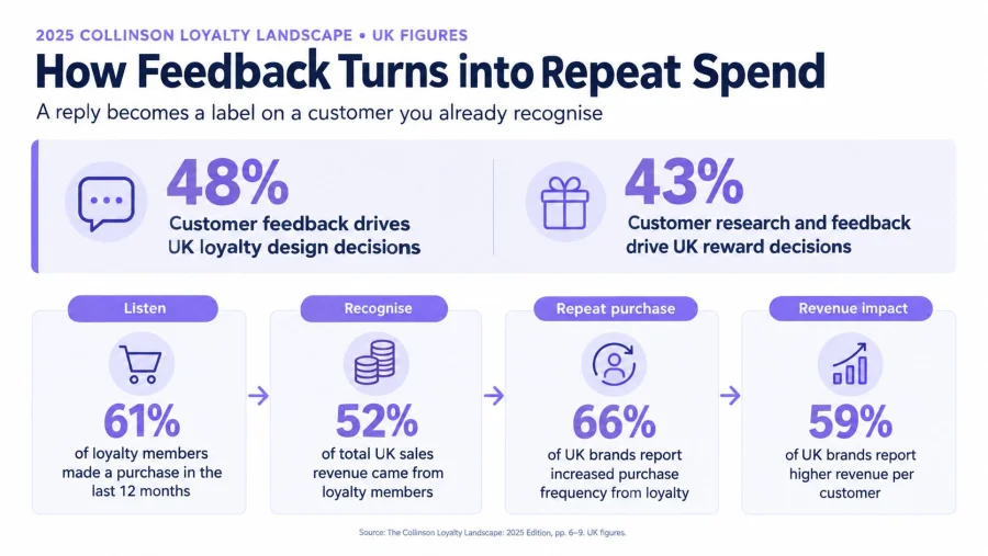 An infographic showing statistics on how customer feedback, loyalty programs, and repeat purchases drive revenue in UK businesses.