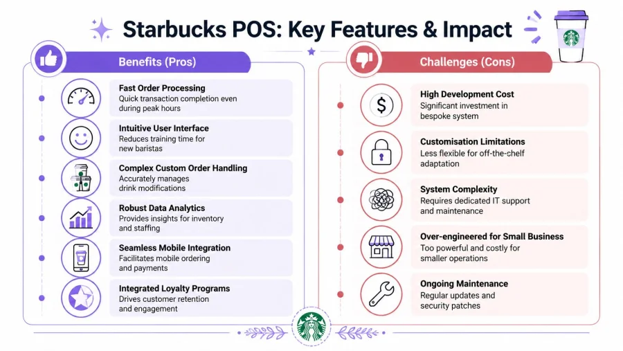 An infographic showing the benefits and challenges of the Starbucks POS system for coffee shops.