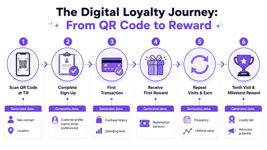 Una infograf&iacute;a que muestra el recorrido de fidelizaci&oacute;n digital de seis pasos, desde escanear un c&oacute;digo QR hasta recibir recompensas por hitos.