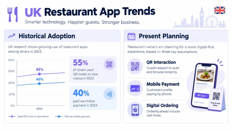 An infographic showing UK restaurant app trends, including data on QR code menu usage and mobile payments.