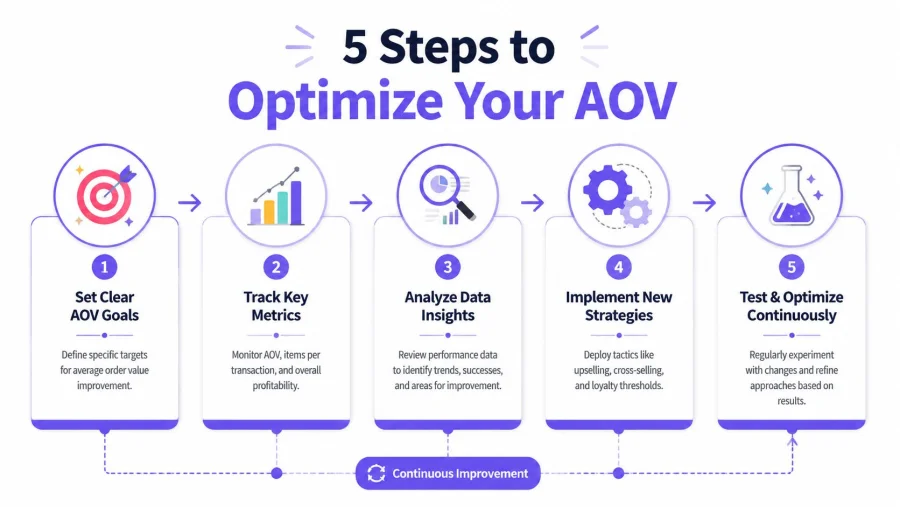 An infographic titled 5 Steps to Optimize Your AOV outlining a strategy for increasing average order value.