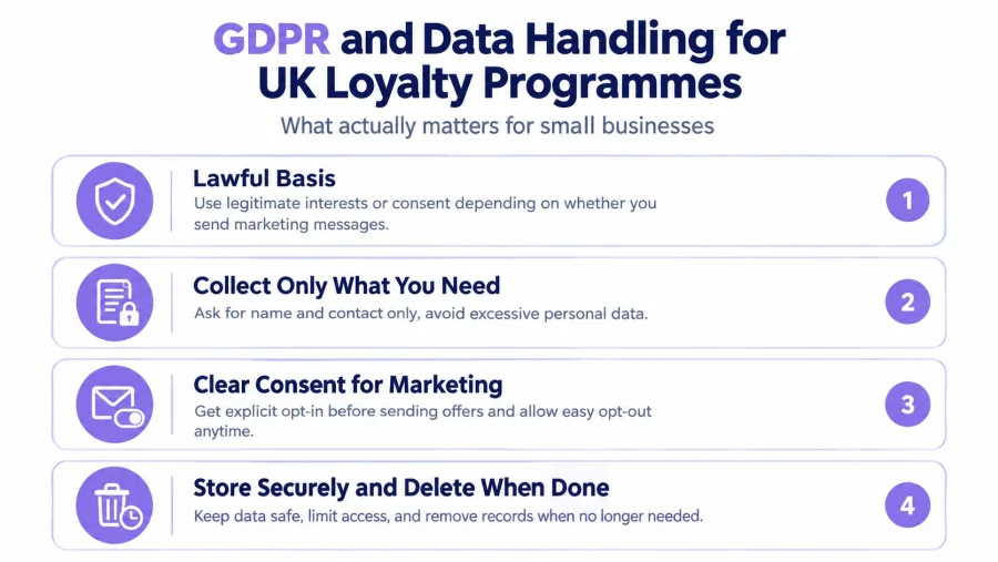 An infographic titled GDPR and Data Handling for UK Loyalty Programmes outlining four key data compliance rules.