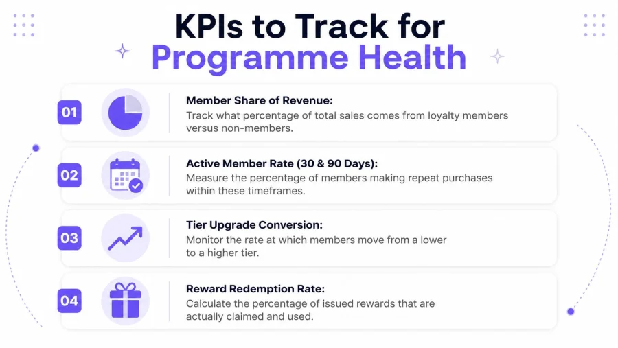 An infographic titled KPIs to Track for Programme Health displaying four key metrics for loyalty program management.