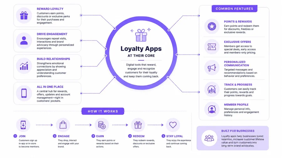 Una infograf&iacute;a titulada Apps de Fidelizaci&oacute;n en su Esencia, que ilustra funciones, beneficios y c&oacute;mo funciona el programa para los clientes.