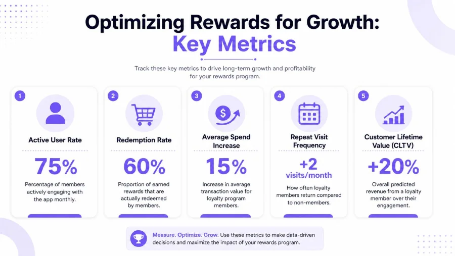 An infographic titled Optimizing Rewards for Growth outlining five key metrics for measuring loyalty program success.