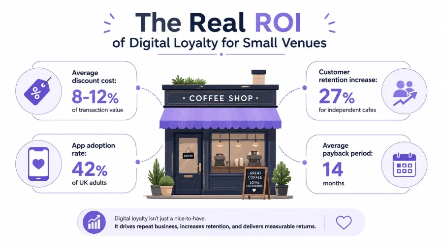 Una infograf&iacute;a titulada El ROI real de la fidelizaci&oacute;n digital para locales peque&ntilde;os mostrando m&eacute;tricas para cafeter&iacute;as.