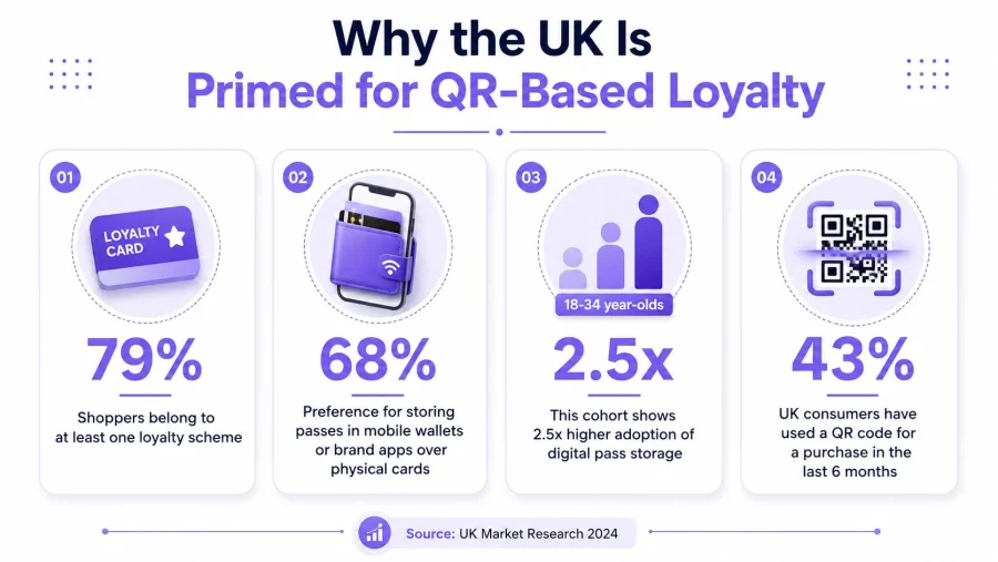 An infographic titled Why the UK Is Primed for QR-Based Loyalty showing consumer statistics and digital trends.