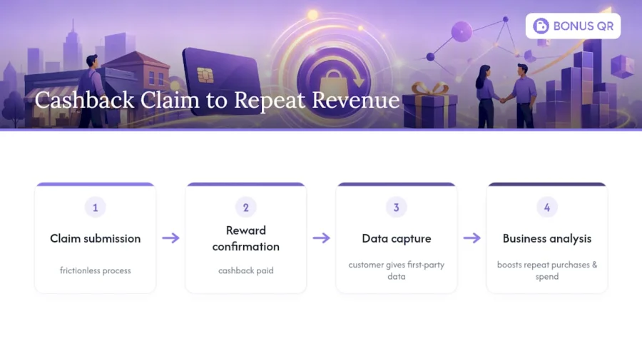 Cashback claim and data flow