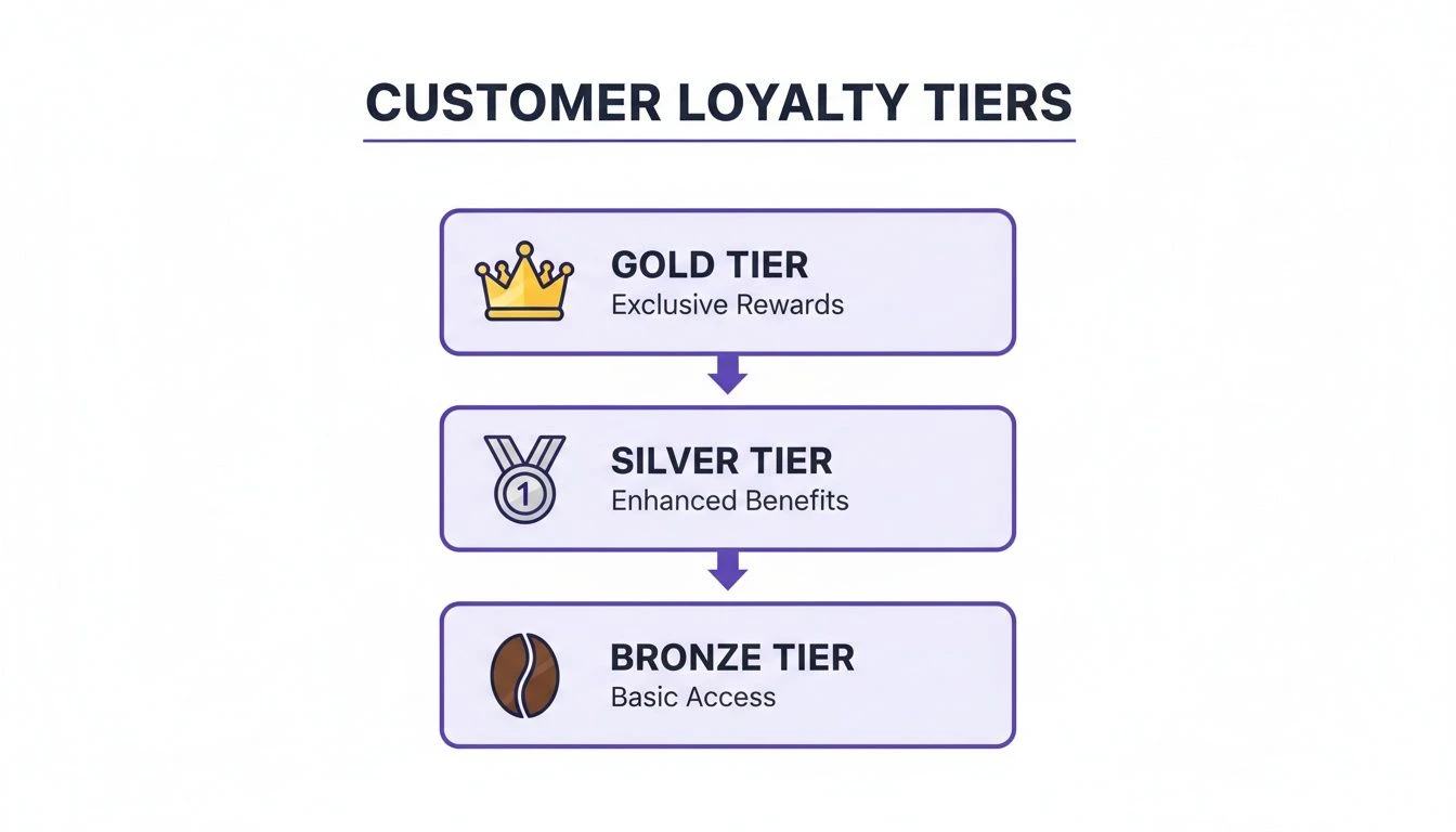 Az ügyfélhűségprogram szintjei, amelyek az Arany (exkluzív jutalmak), az Ezüst (fokozott előnyök) és a Bronz (alapszintű hozzáférés) szinteket mutatják.