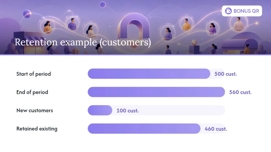 Customer retention rate calculation diagram