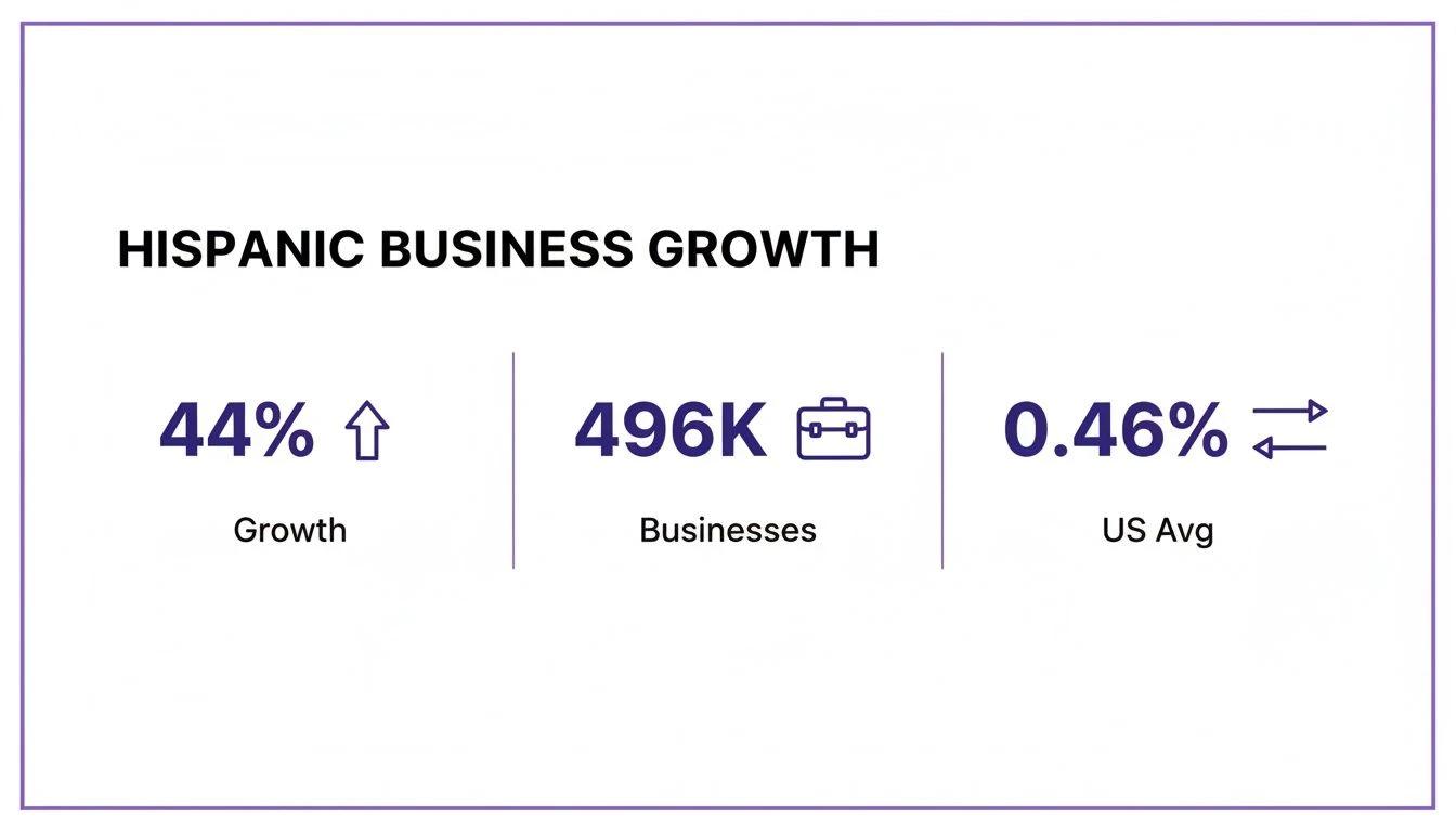 &Uacute;daje o raste hisp&aacute;nskeho podnikania: 44 % n&aacute;rast, 496 tis&iacute;c podnikov, 0,46 % priemeru USA.