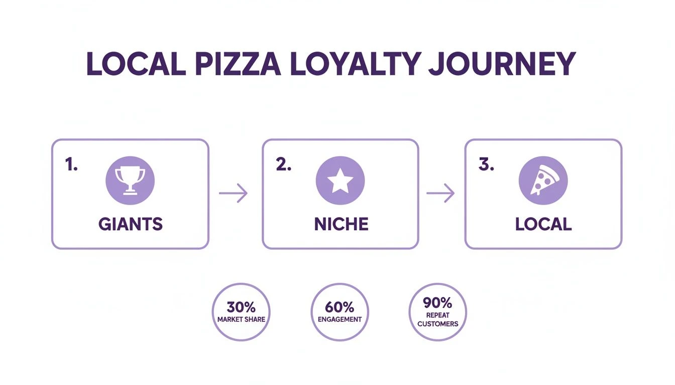 Diagram illustrating a local pizza loyalty journey with stages: Giants, Niche, and Local, showing market share, engagement, and repeat customers.