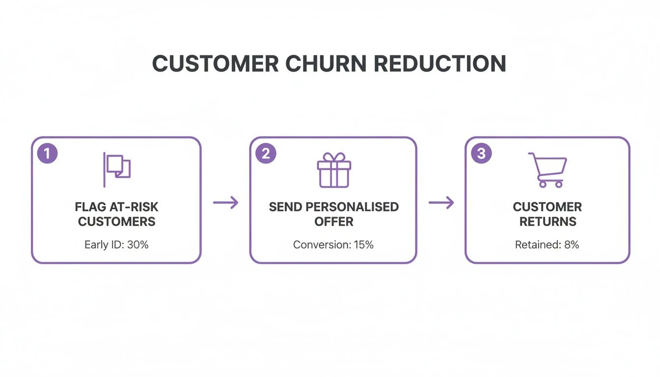 Diagramme illustrant un processus de réduction de l'attrition de la clientèle en trois étapes : signalement, offres personnalisées et fidélisation.