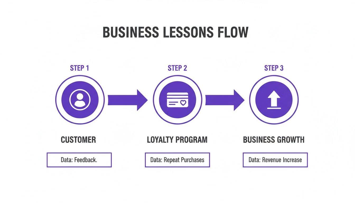 Diagramma che illustra il flusso aziendale dai dati dei clienti ai programmi di fidelizzazione e all'aumento dei ricavi.