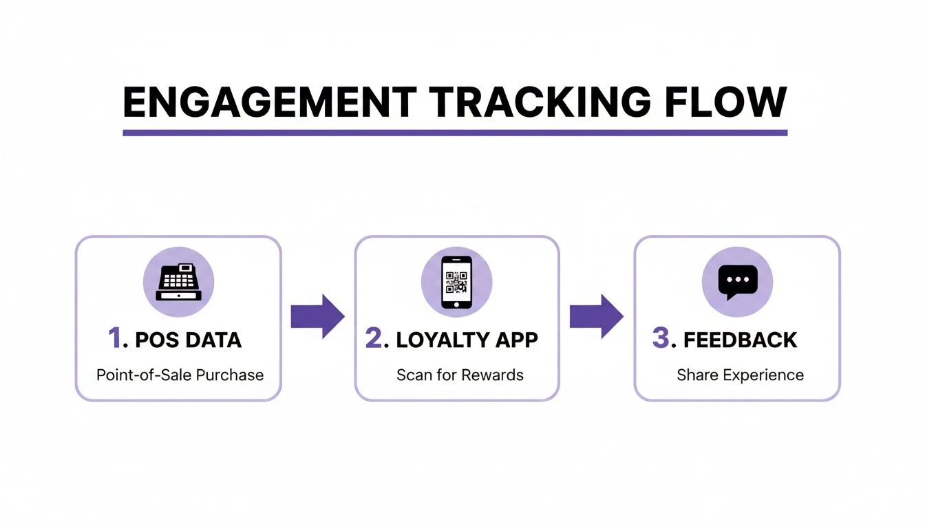 Elk&ouml;telezetts&eacute;gk&ouml;vető folyamat&aacute;br&aacute;ja, amely a POS-adatokat, a hűs&eacute;galkalmaz&aacute;st &eacute;s a v&aacute;s&aacute;rl&oacute;i visszajelz&eacute;sek l&eacute;p&eacute;seit mutatja.