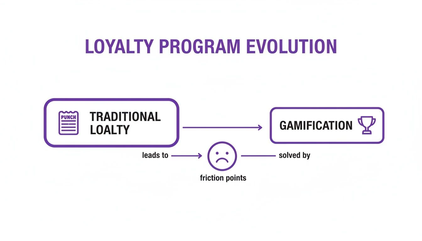 &Eacute;volution des programmes de fid&eacute;lisation : La fid&eacute;lisation traditionnelle conduit &agrave; des points de friction, r&eacute;solus par la gamification.
