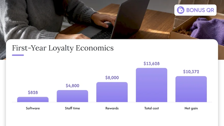 First-year loyalty costs and net gain
