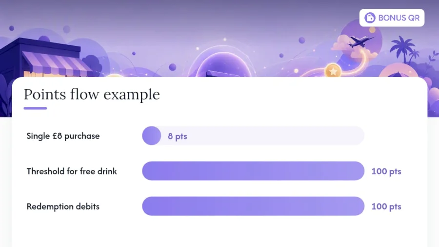 Flow from purchase to loyalty reward redemption