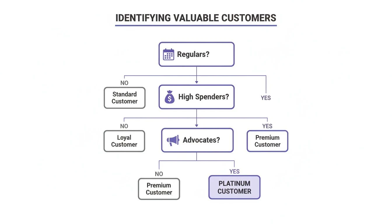 V&yacute;vojov&yacute; diagram zn&aacute;zorňuj&uacute;ci segment&aacute;ciu z&aacute;kazn&iacute;kov s cieľom identifikovať hodnotn&yacute;ch z&aacute;kazn&iacute;kov: &Scaron;tandardn&yacute;, Vern&yacute;, Pr&eacute;miov&yacute;, Platinov&yacute;.