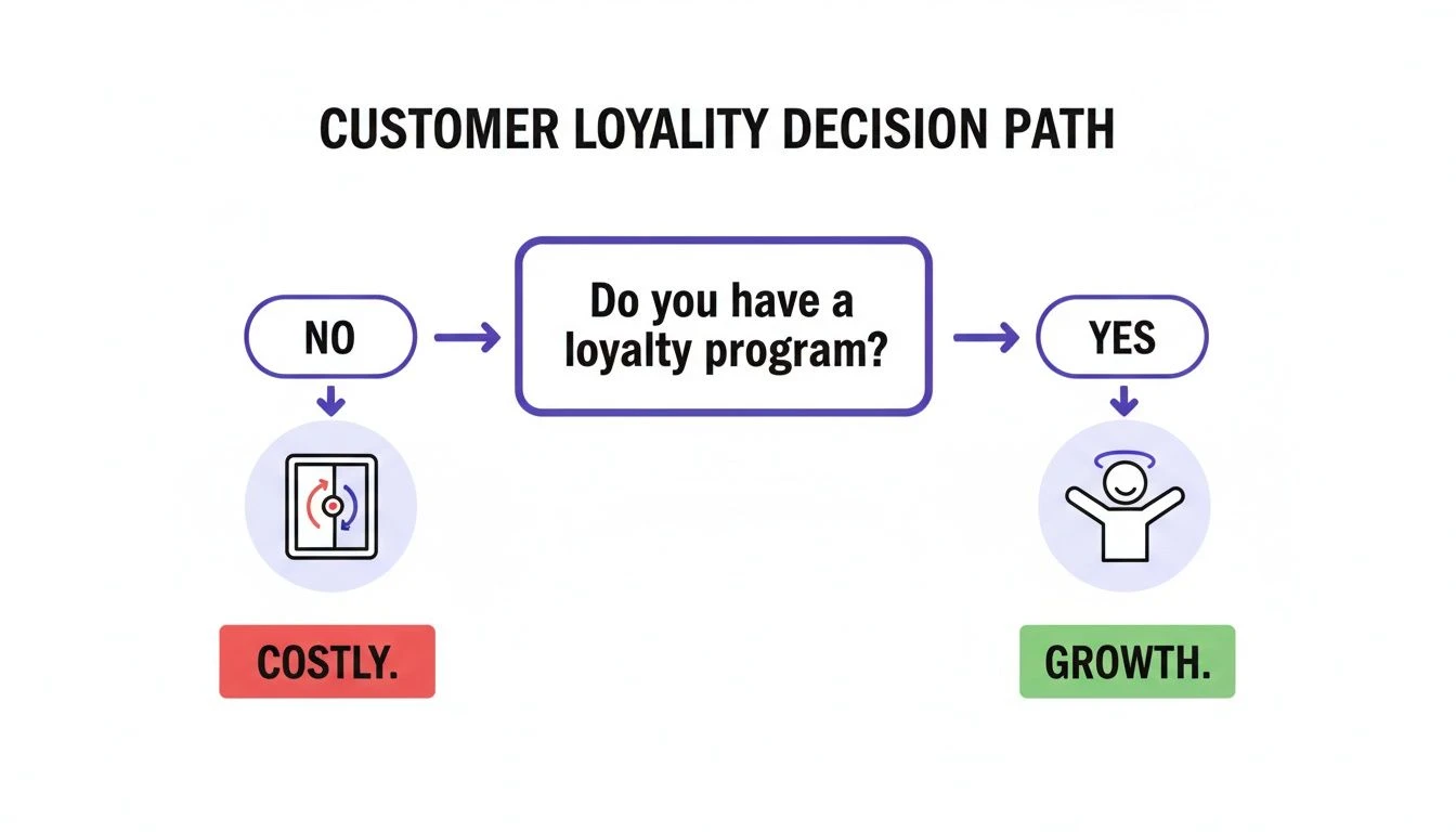 Schemat przedstawiający ścieżkę decyzyjną dotyczącą lojalności klient&oacute;w: 