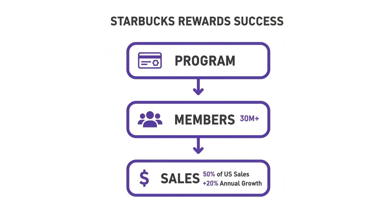 Flowchart showing Starbucks Rewards program success with 30M+ members, 50% of US sales, and 20% annual growth.