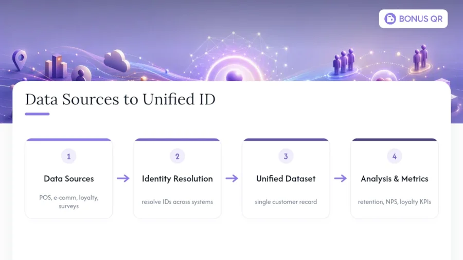 Four loyalty data sources unified by customer ID