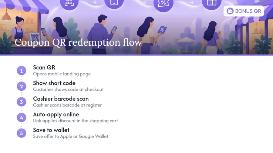Four QR coupon redemption paths