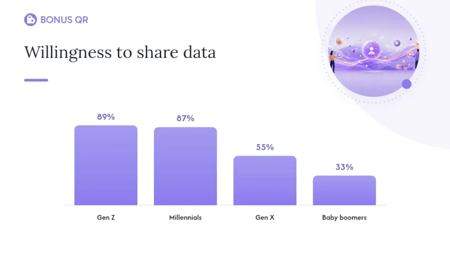 Generational willingness to share loyalty data