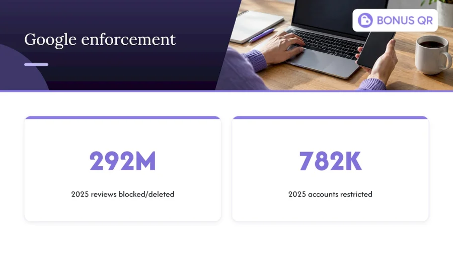 Google review enforcement figures for 2025