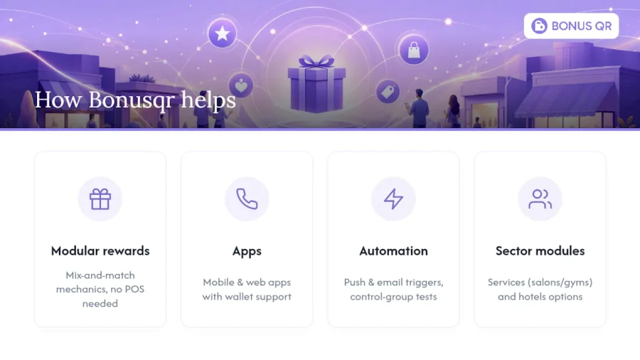 How Bonusqr can help you build a tailored loyalty programme &mdash; overview diagram