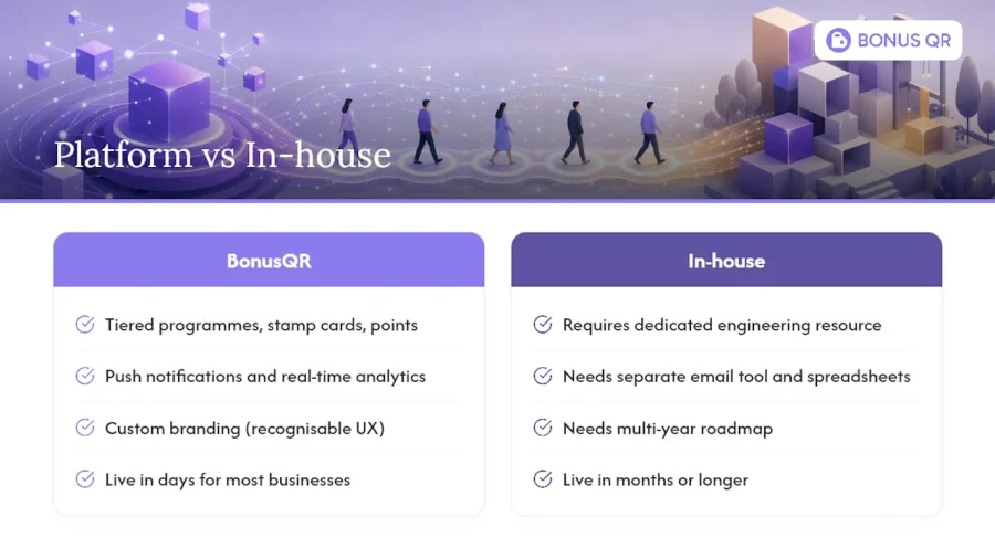 How BonusQR helps you execute stage-mapped loyalty tactics — overview diagram