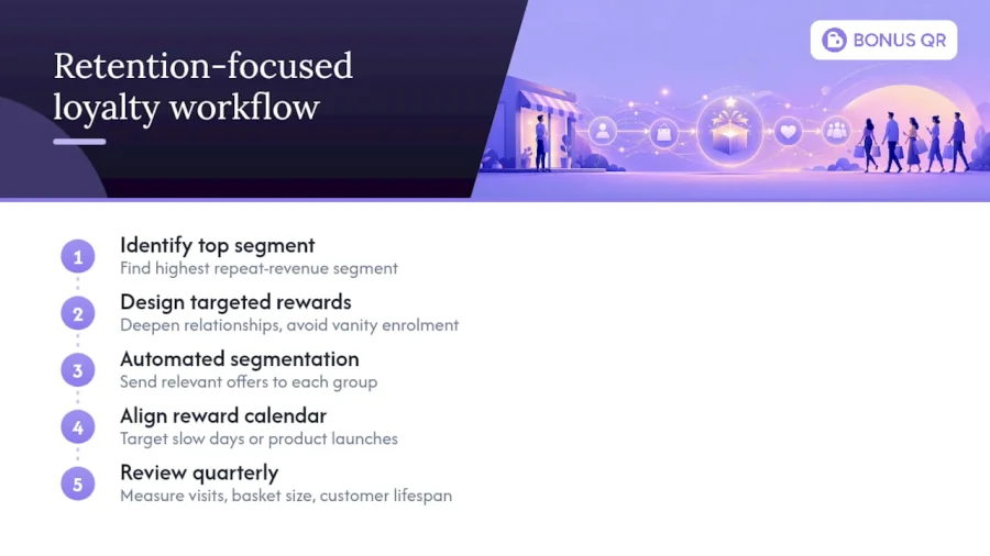 How does a loyalty scheme support retention and engagement goals? — overview diagram