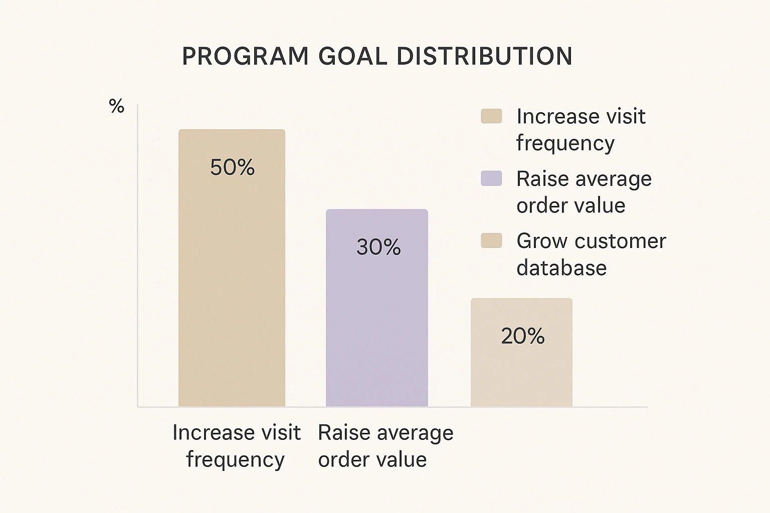 Un'infografica a barre mostra che il 50% delle aziende punta ad aumentare la frequenza delle visite, il 30% ad aumentare il valore medio degli ordini e il 20% a far crescere il proprio database di clienti.