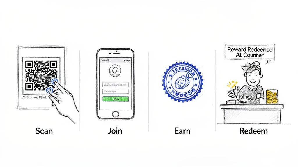 Illustra un programma di fidelizzazione in quattro fasi: scansione del codice QR, iscrizione tramite l'app del telefono, accumulo di premi e riscatto al banco.
