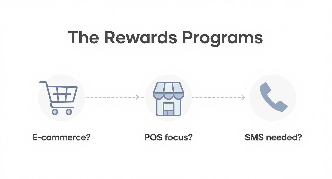 Infographie sur les meilleurs programmes de fidélisation